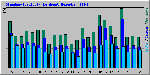 Stunden-Statistik im Monat Dezember 2004