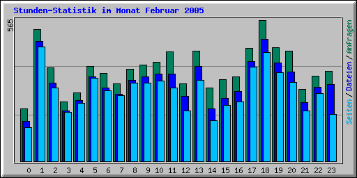 Stunden-Statistik im Monat Februar 2005