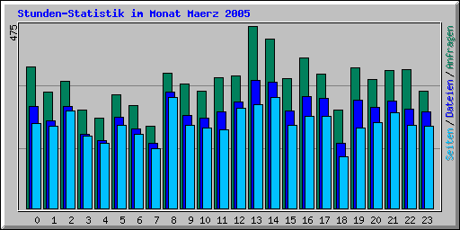 Stunden-Statistik im Monat Maerz 2005