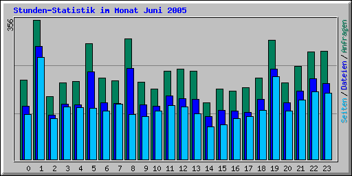 Stunden-Statistik im Monat Juni 2005