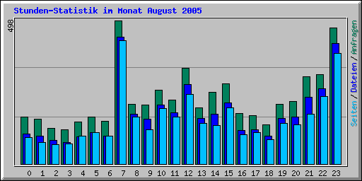 Stunden-Statistik im Monat August 2005
