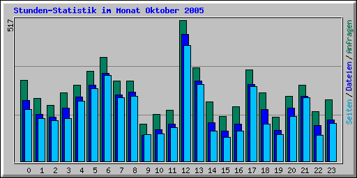 Stunden-Statistik im Monat Oktober 2005