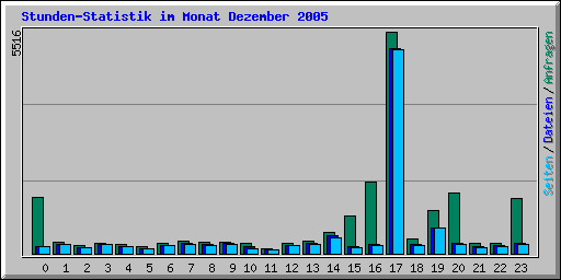 Stunden-Statistik im Monat Dezember 2005