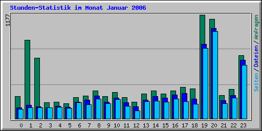 Stunden-Statistik im Monat Januar 2006