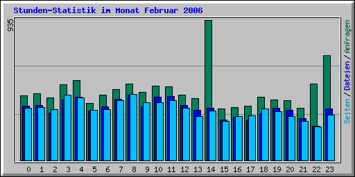 Stunden-Statistik im Monat Februar 2006