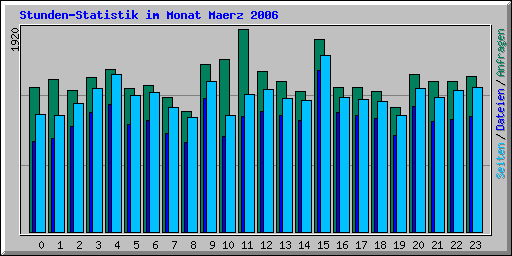 Stunden-Statistik im Monat Maerz 2006