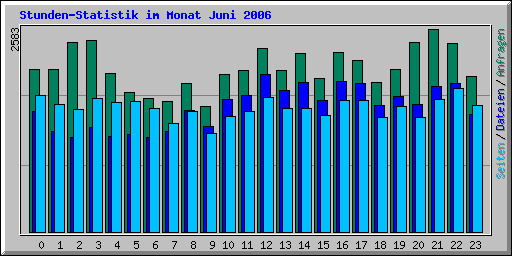 Stunden-Statistik im Monat Juni 2006