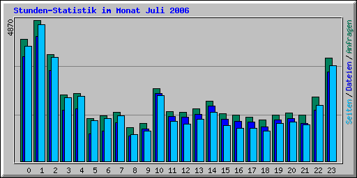 Stunden-Statistik im Monat Juli 2006