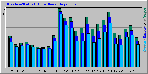 Stunden-Statistik im Monat August 2006