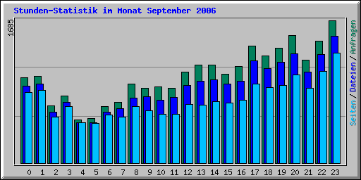 Stunden-Statistik im Monat September 2006