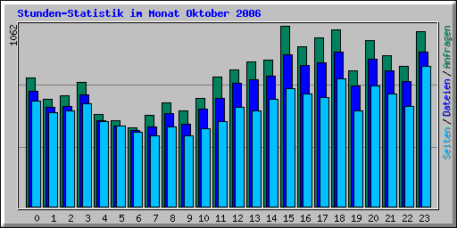 Stunden-Statistik im Monat Oktober 2006